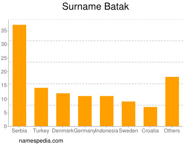 Familiennamen Batak