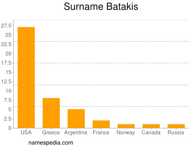 Familiennamen Batakis