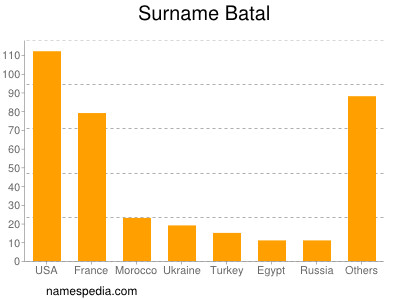 Surname Batal
