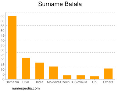 Familiennamen Batala