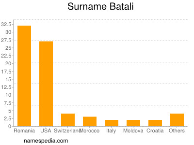 Familiennamen Batali