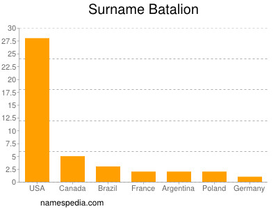 Familiennamen Batalion