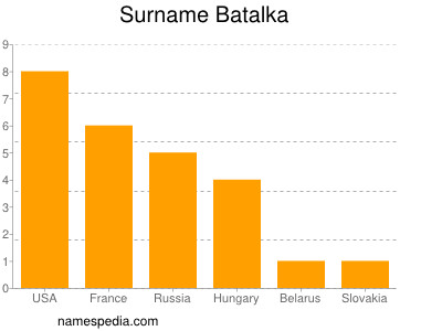 Surname Batalka