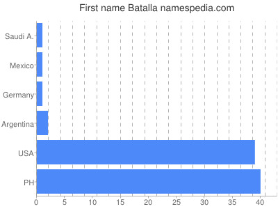 prenom Batalla