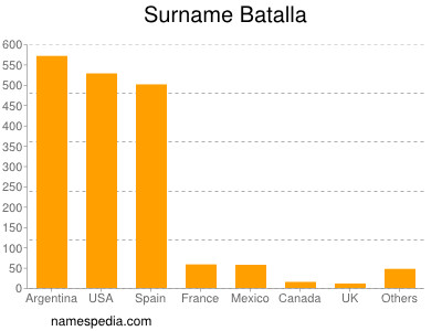 Familiennamen Batalla