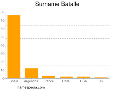 Familiennamen Batalle