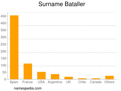 Surname Bataller