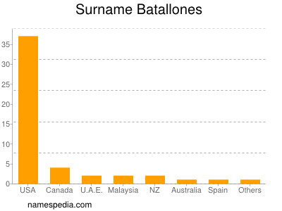 Surname Batallones