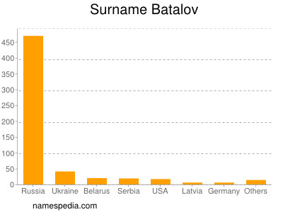 Familiennamen Batalov