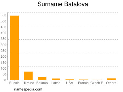 Familiennamen Batalova