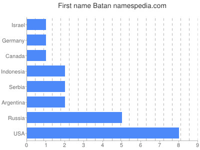 Given name Batan