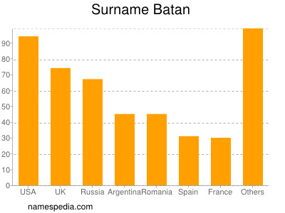 Surname Batan