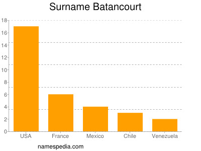 Surname Batancourt