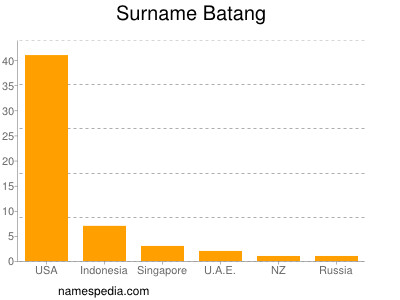 Surname Batang