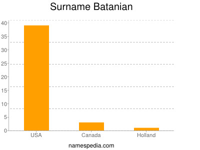 Familiennamen Batanian