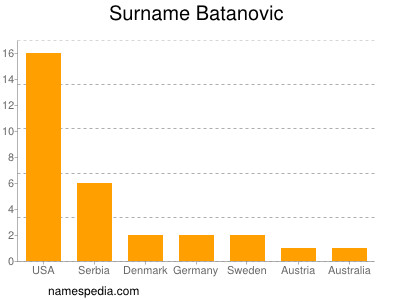 Familiennamen Batanovic