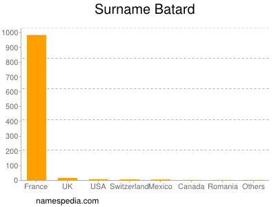 Familiennamen Batard