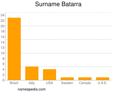 Familiennamen Batarra