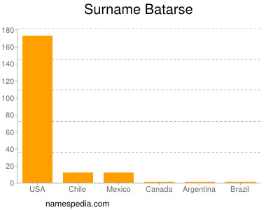 nom Batarse