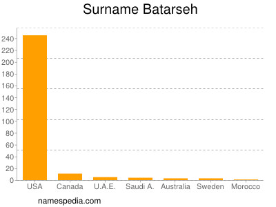 Familiennamen Batarseh