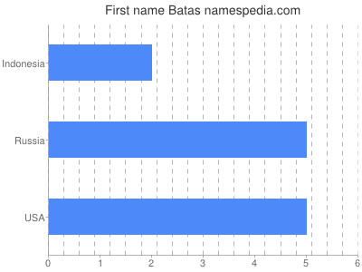 Vornamen Batas