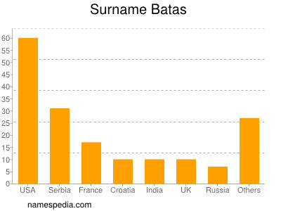 Surname Batas