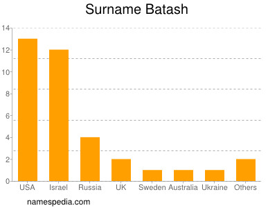 Familiennamen Batash