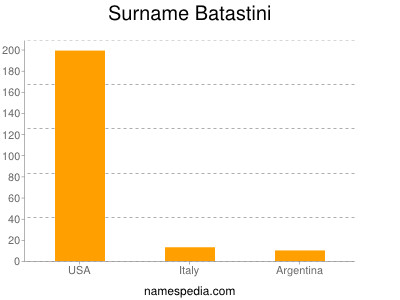 Surname Batastini
