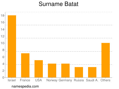 Surname Batat