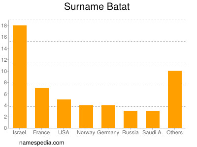 Familiennamen Batat