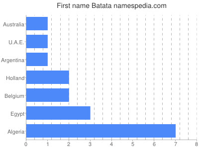 Vornamen Batata