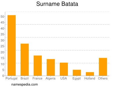 Familiennamen Batata