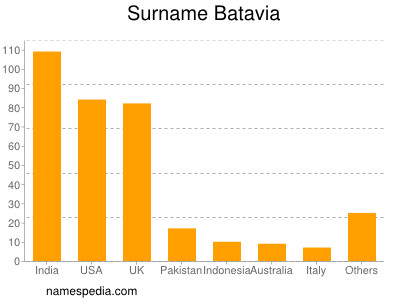 Familiennamen Batavia