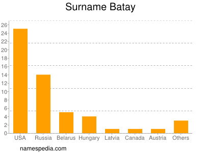 Familiennamen Batay