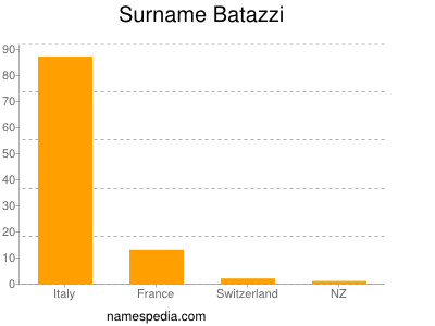Familiennamen Batazzi