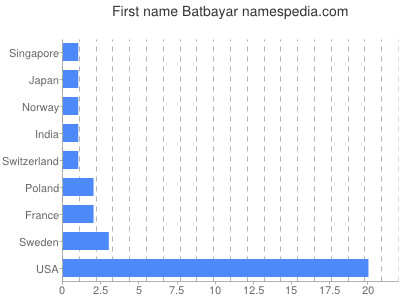 Given name Batbayar