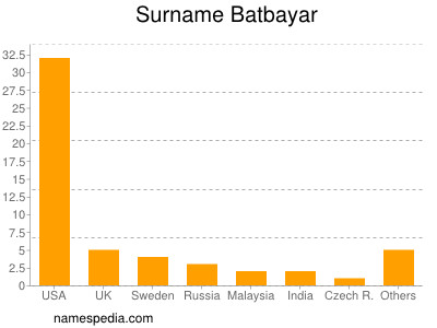 Surname Batbayar