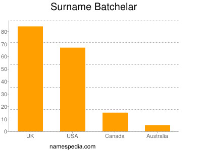 Familiennamen Batchelar