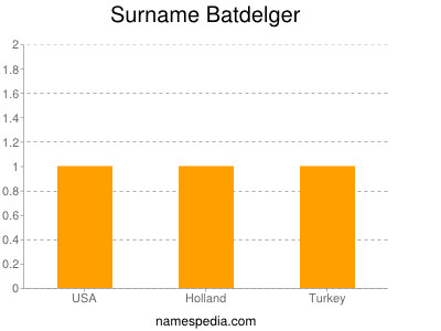 Familiennamen Batdelger