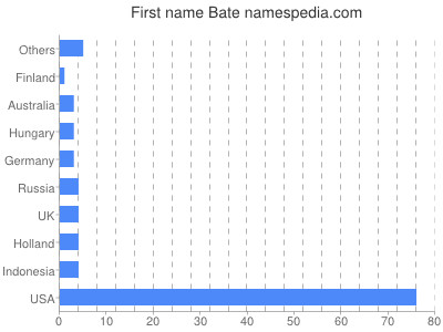 Vornamen Bate