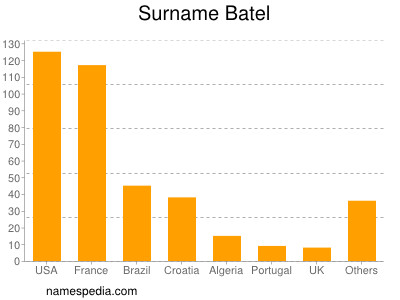 Surname Batel