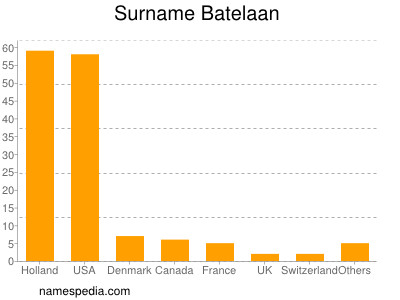 Familiennamen Batelaan