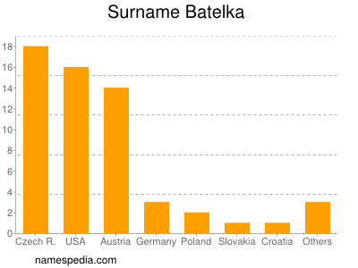 Familiennamen Batelka