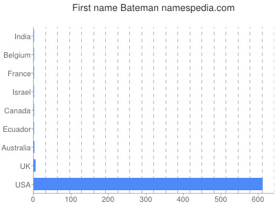 Given name Bateman