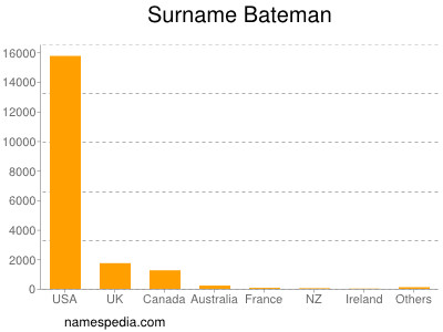 Familiennamen Bateman