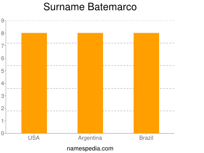 Surname Batemarco