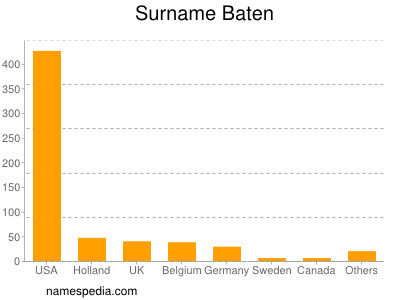 Familiennamen Baten