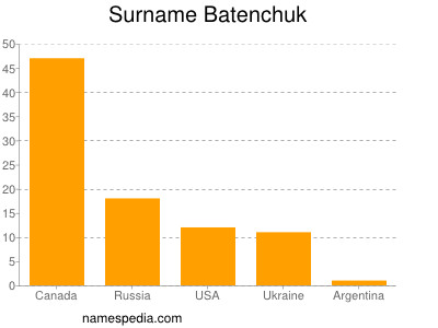 Familiennamen Batenchuk