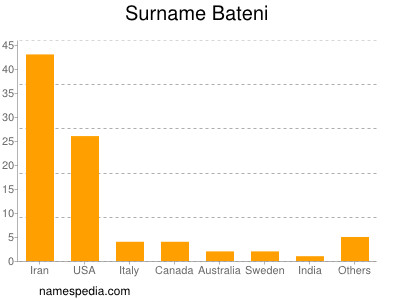 Familiennamen Bateni