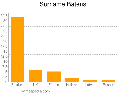 Familiennamen Batens